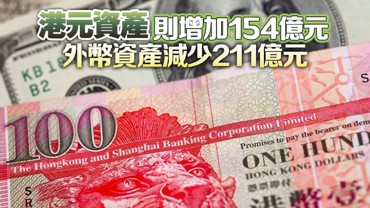 外匯基金4月總資產39732億港元 按月減少57億港元
