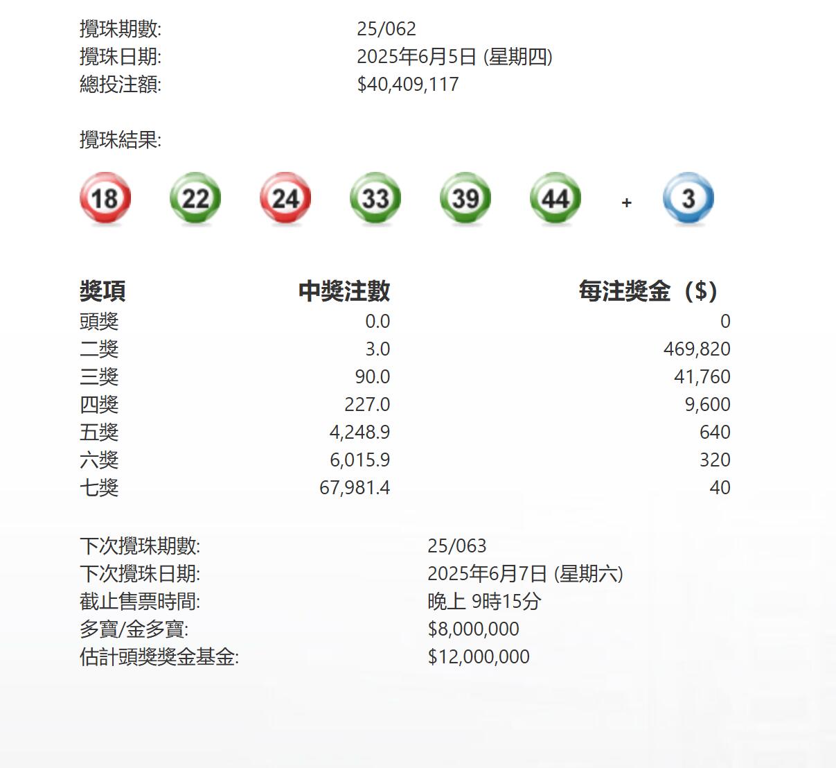 今晚第062期六合彩頭獎懸空 下期多寶800萬元