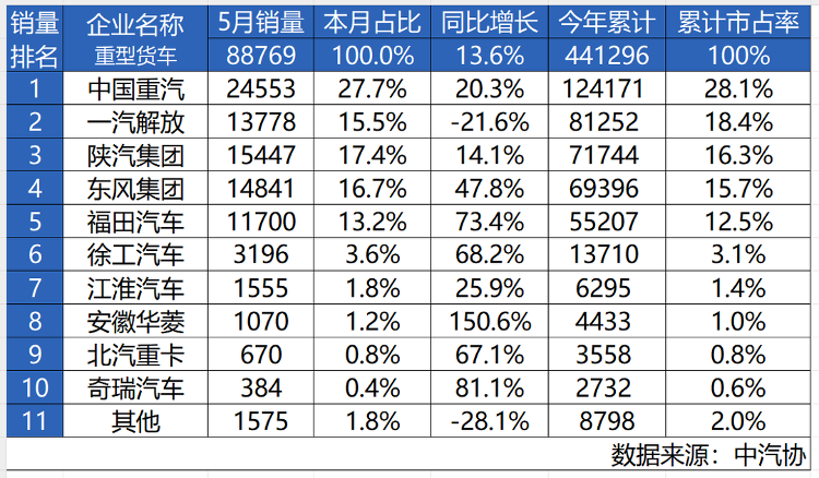 5月重卡銷量勁增20.3%！中國重汽奪冠，揭開商用車行業「生存」新法則