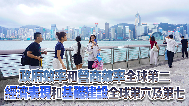 香港競爭力位列全球第三 政府：顯示施政方向整體正確 政策取得成效