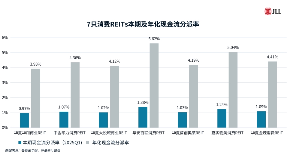 仲量聯行：零售地產投資信心增強 錨定核心城市優質資產