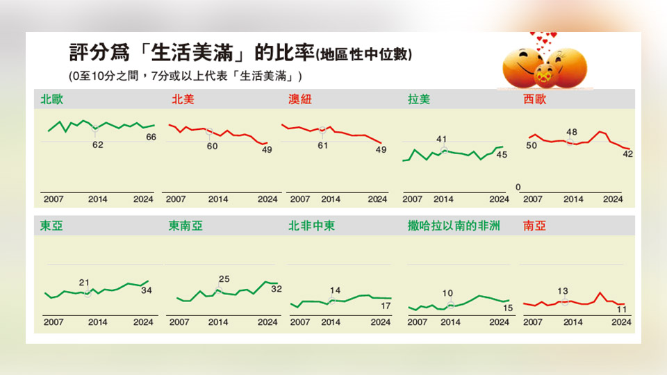 【港商圖說】全球民調：生活美滿抑或掙扎求存？