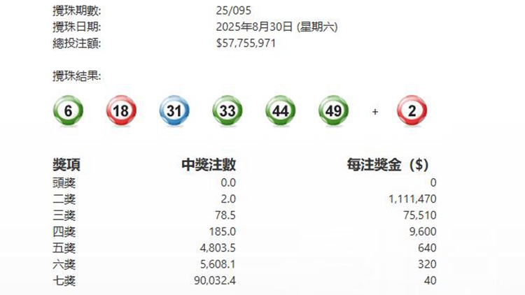 第095期六合彩今晚攪珠 頭獎無人中 下期多寶2726萬元