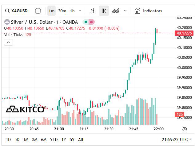銀價升破40美元/盎司  中國白銀走高