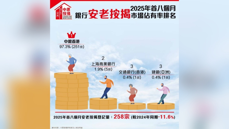 中原按揭：本港8月安老按揭登記量29宗按月減26%