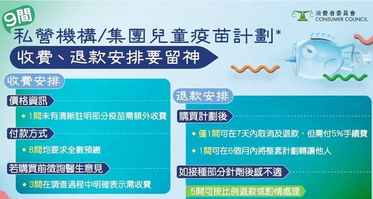 消委會：九成半私營機構兒童疫苗計劃須全額預繳
