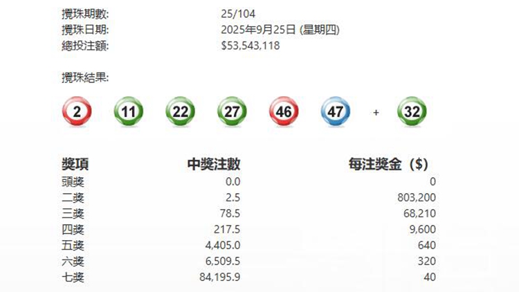 今晚六合彩頭獎懸空 下期多寶1599萬