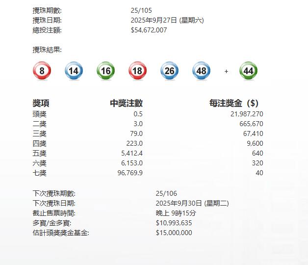 今晚六合彩開出全雙數 頭獎半注中
