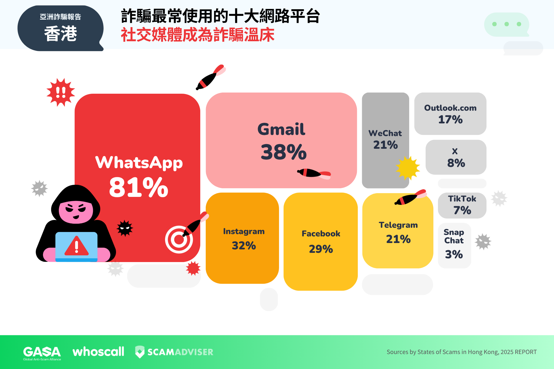 調查：過去一年香港詐騙總損失53億