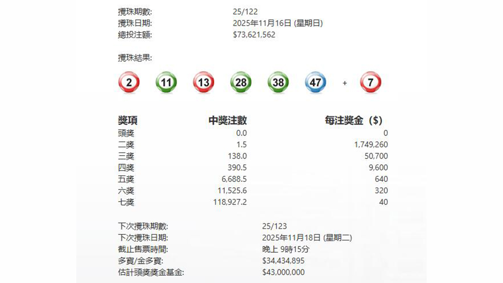 今晚六合彩頭獎繼續無人中
