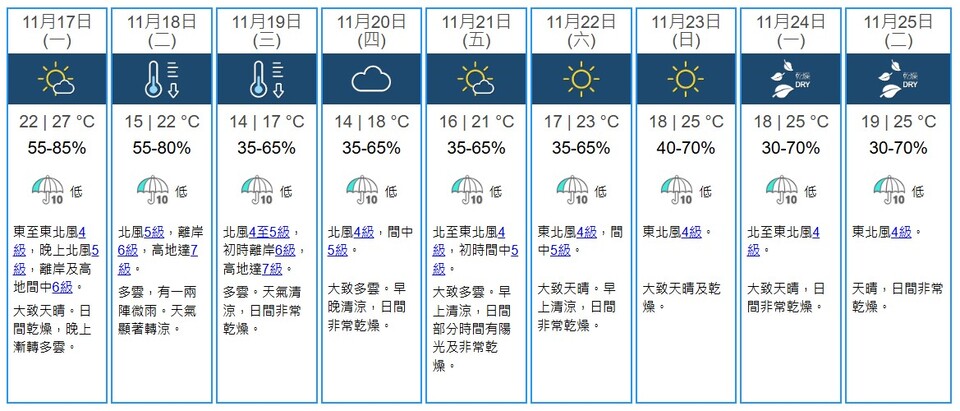 天文台：明日顯著轉涼 星期三市區氣溫降至14度