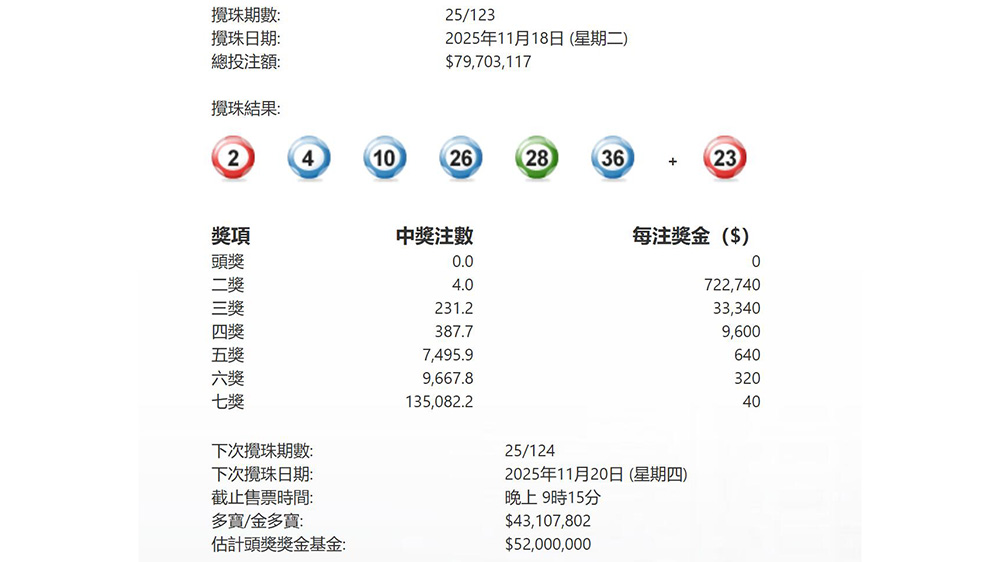 今晚六合彩頭獎又再懸空 下期多寶4310萬