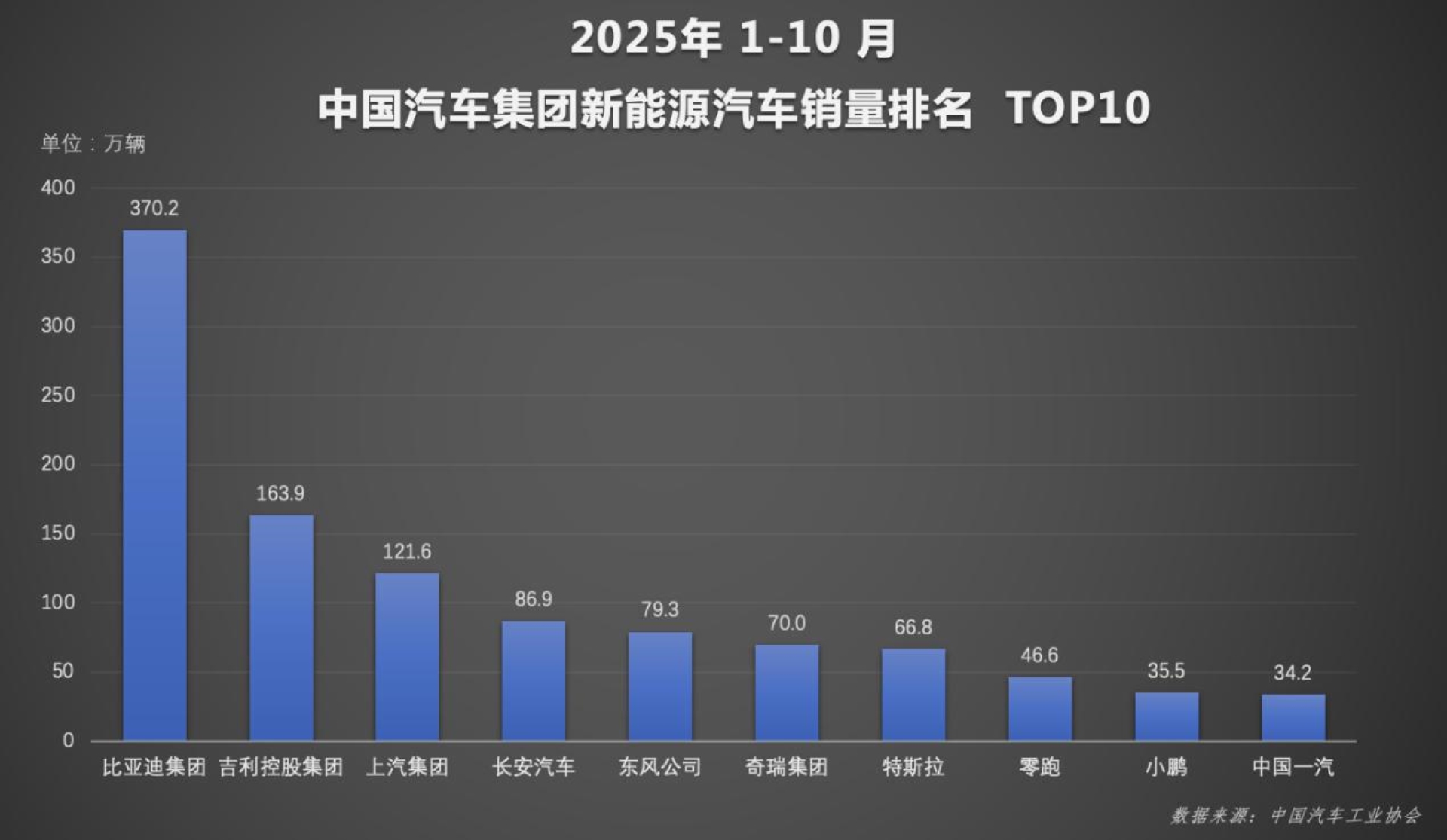出口猛增155%   全球化布局提速  比亞迪駛向世界主場