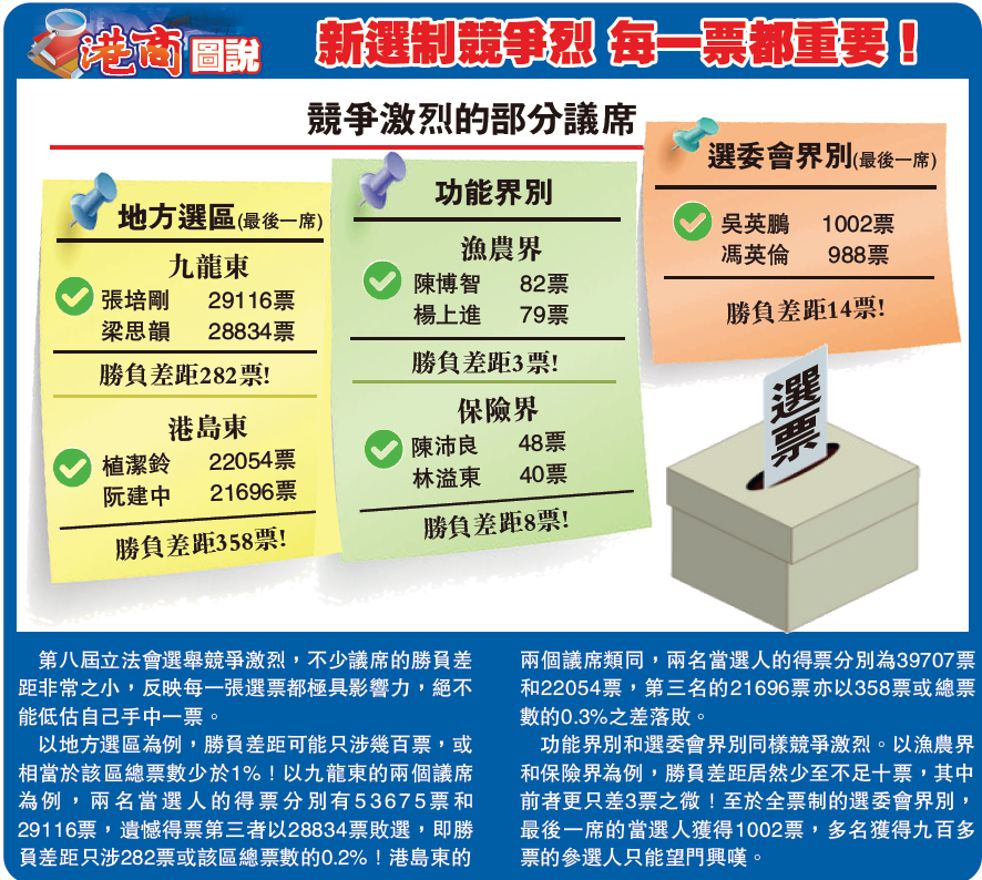 【港商圖說】新選制競爭烈 每一票都重要！