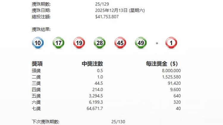 第129期六合彩今晚攪珠 頭獎半注中