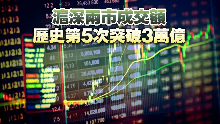 【A股收評】滬指站上4100點 兩市成交額突破3萬億大關