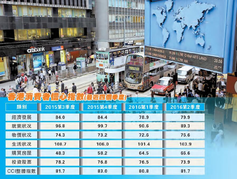 两岸四地gdp_两岸四地消费者信心指数 内地最自信 港人最忧买房