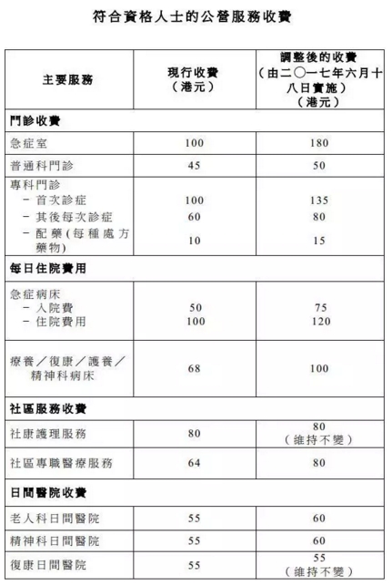 全线涨价！香港公立医院急症室加至180蚊，6月18-香港商报