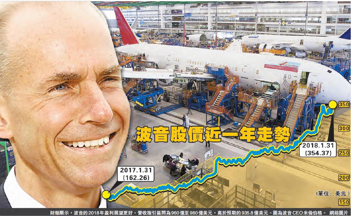 Q4財報谷市值升破1.6萬億波音成美股真龍頭-香港商報