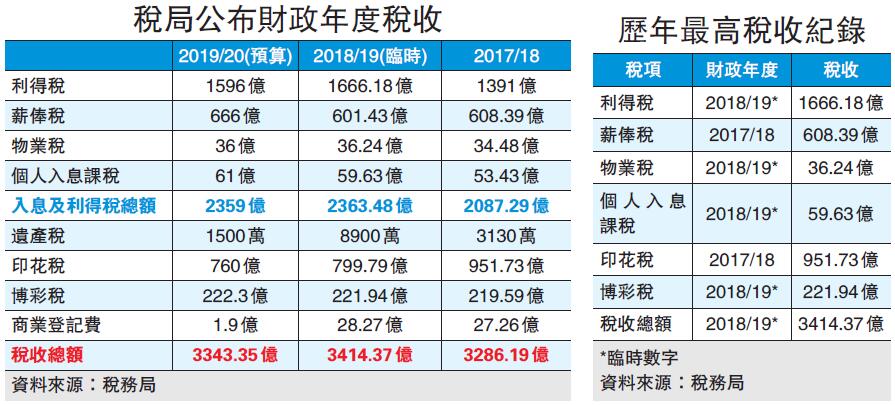 香港税收有多少 1556846305.jpg