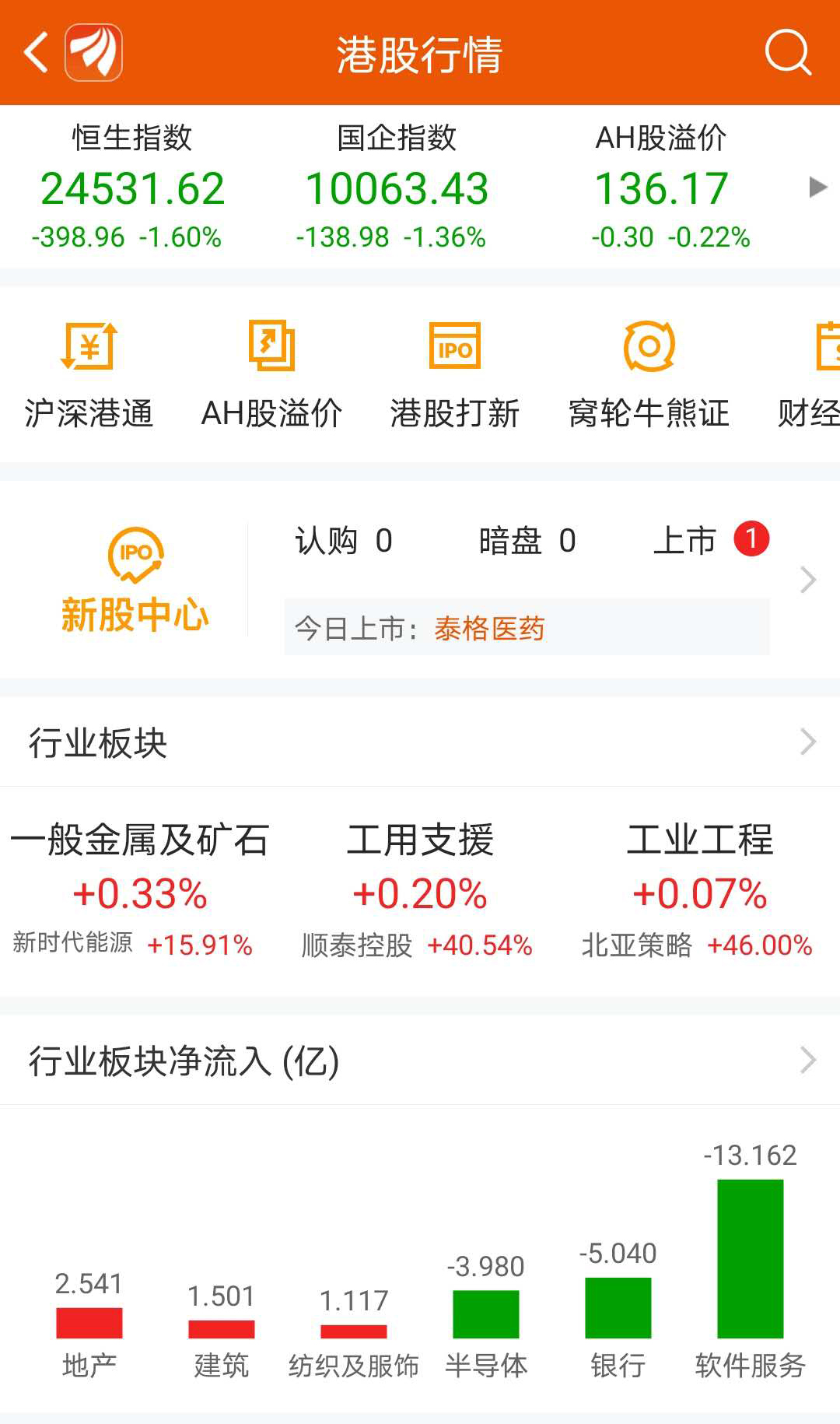 港股】恒指收市跌398點科技股重挫-香港商報