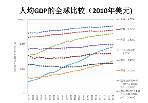 美国近20年的gdp增长_20年前,台湾GDP为2750亿美元,占中国大陆GDP的26 ,现在呢