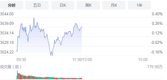 上证指数走势表现 1628653169444686.jpg